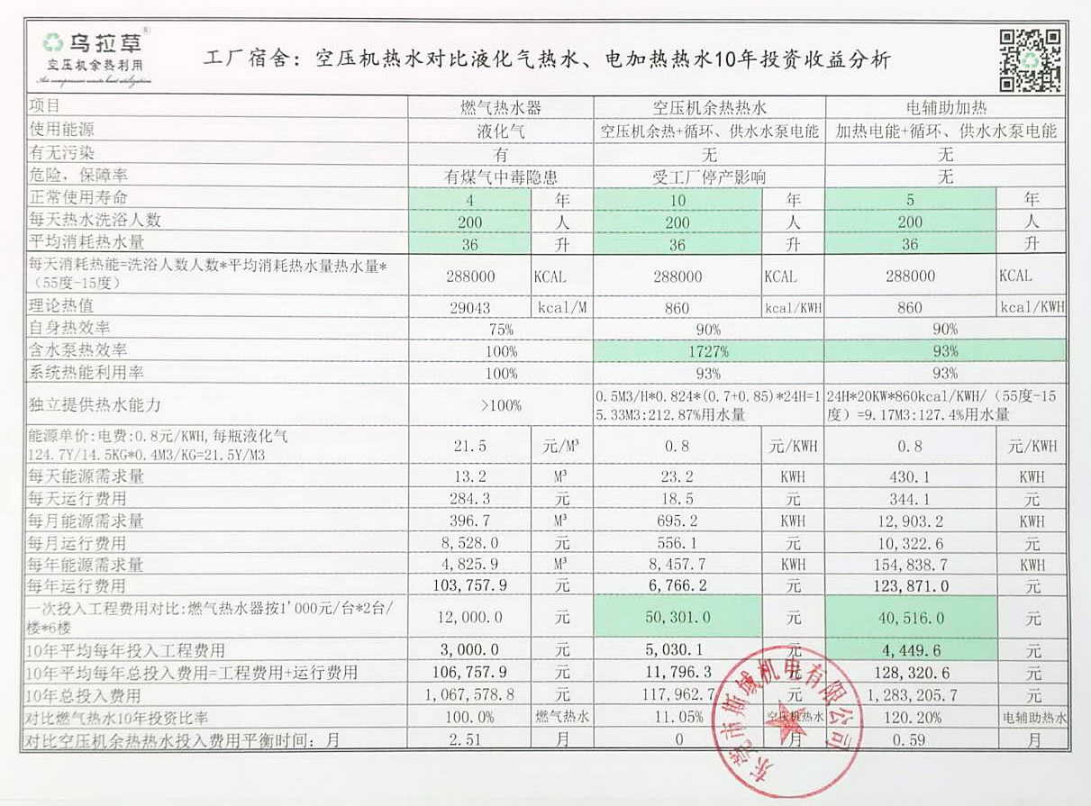 12空压机热水对比液化气热水、电加热热水10年投资收益分析 (1).jpg